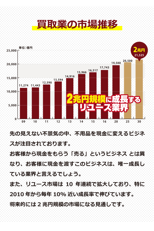 買取業の市場推移